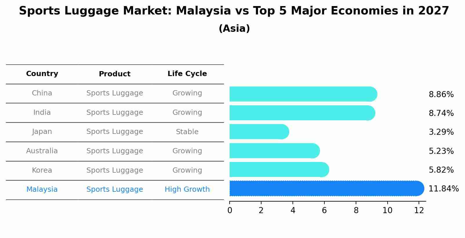 Sports Luggage Market: Malaysia vs Top 5 Major Economies in 2027 (Asia)