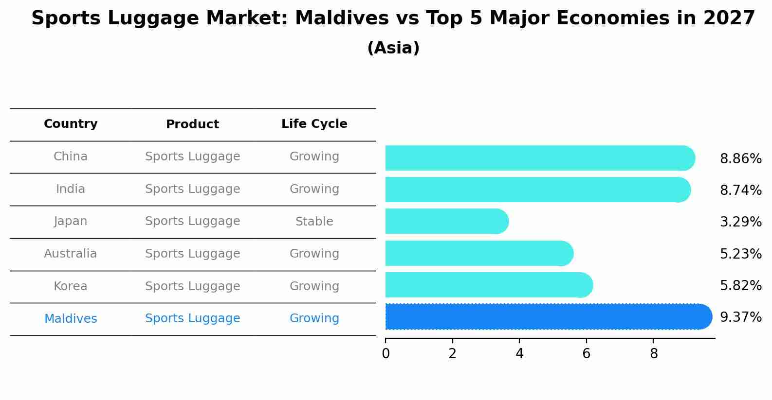 Sports Luggage Market: Maldives vs Top 5 Major Economies in 2027 (Asia)