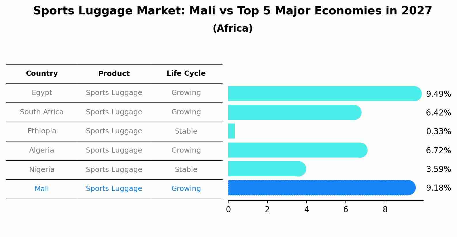 Sports Luggage Market: Mali vs Top 5 Major Economies in 2027 (Africa)