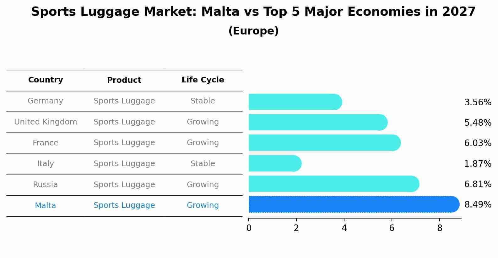 Sports Luggage Market: Malta vs Top 5 Major Economies in 2027 (Europe)