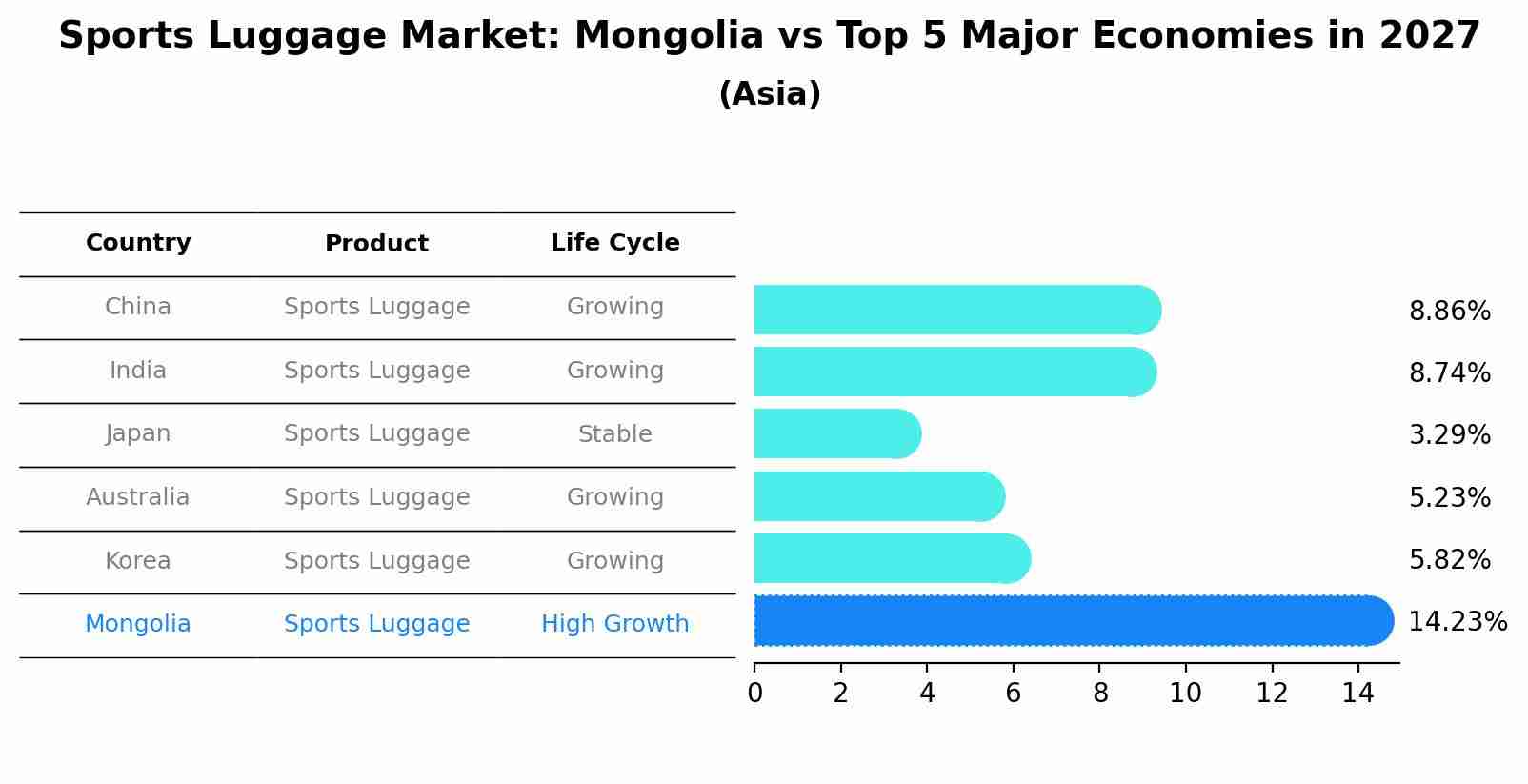 Sports Luggage Market: Mongolia vs Top 5 Major Economies in 2027 (Asia)