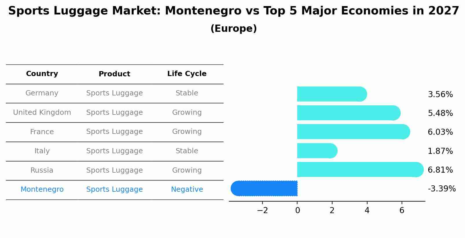 Sports Luggage Market: Montenegro vs Top 5 Major Economies in 2027 (Europe)