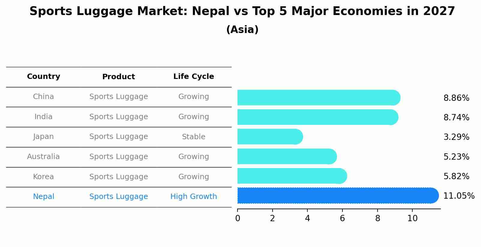 Sports Luggage Market: Nepal vs Top 5 Major Economies in 2027 (Asia)
