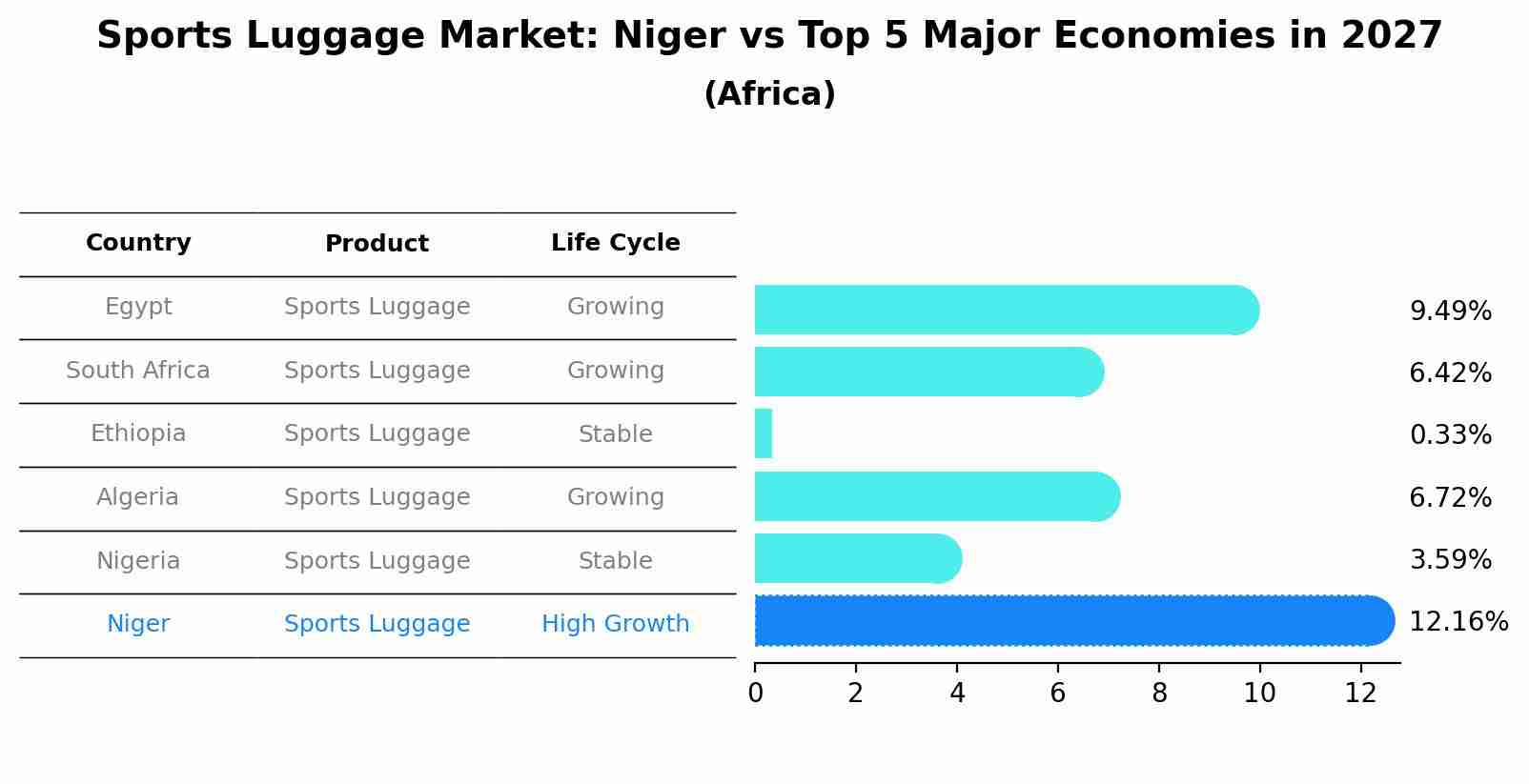 Sports Luggage Market: Niger vs Top 5 Major Economies in 2027 (Africa)