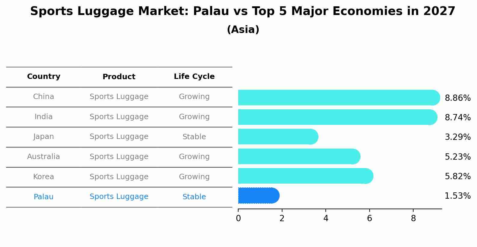 Sports Luggage Market: Palau vs Top 5 Major Economies in 2027 (Asia)