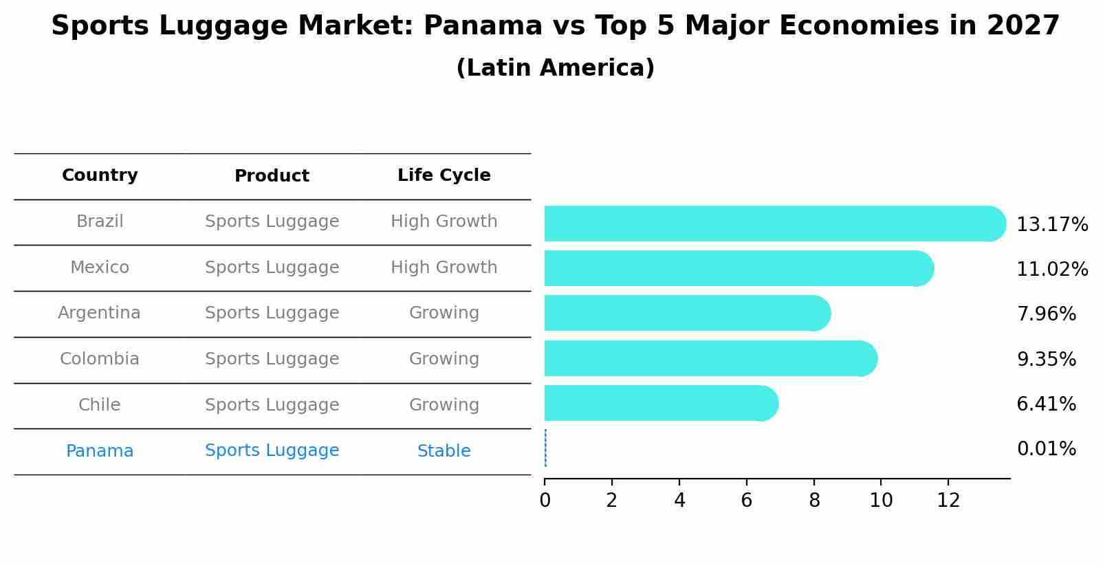 Sports Luggage Market: Panama vs Top 5 Major Economies in 2027 (Latin America)