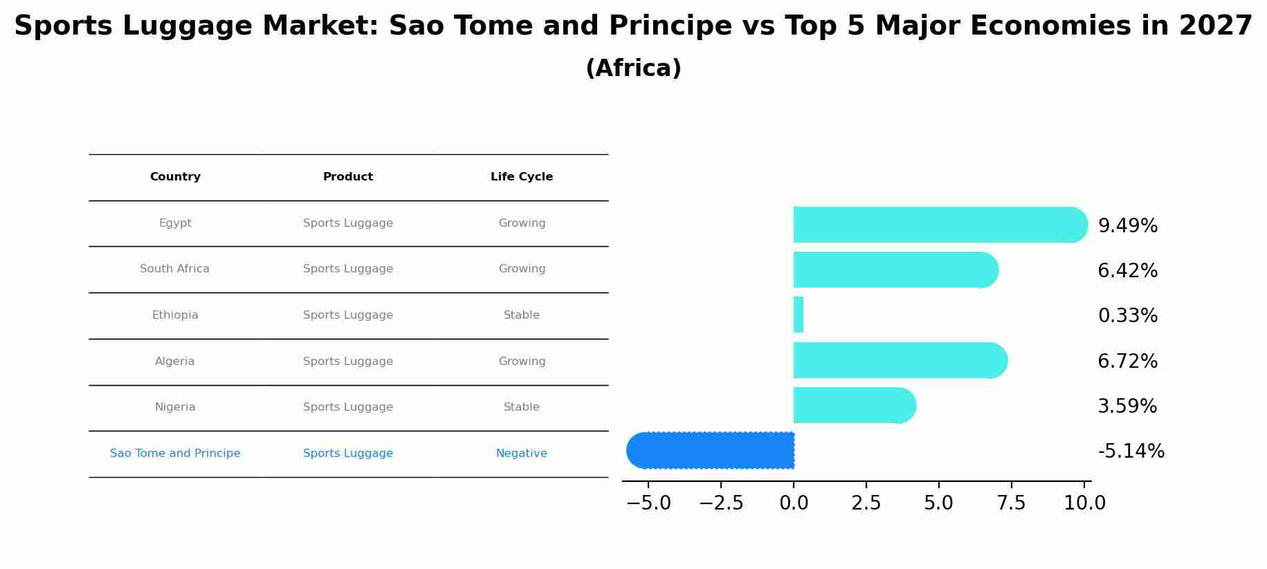 Sports Luggage Market: Sao Tome and Principe vs Top 5 Major Economies in 2027 (Africa)
