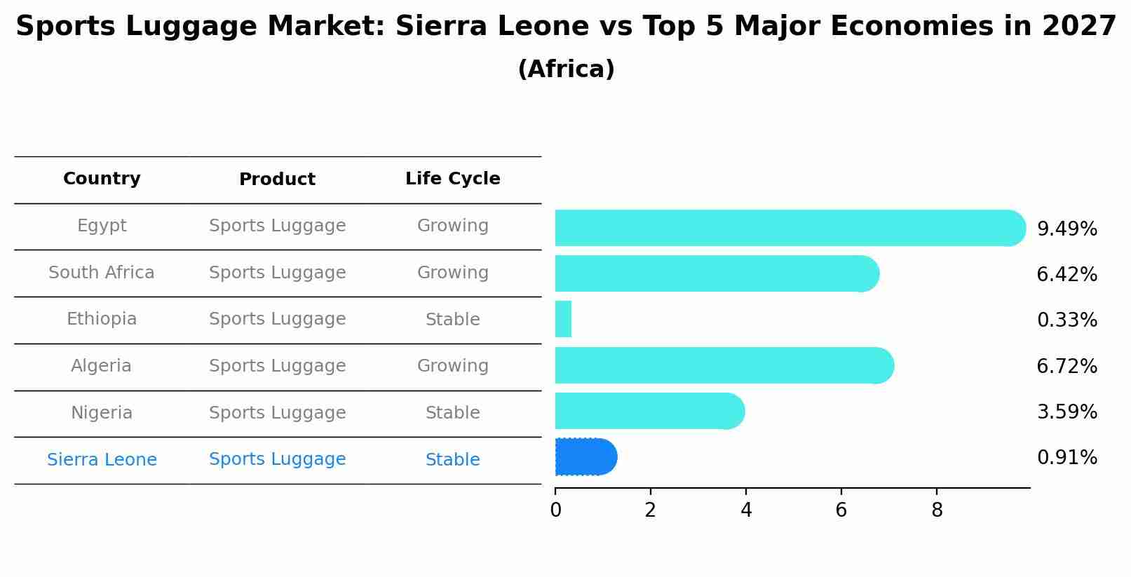 Sports Luggage Market: Sierra Leone vs Top 5 Major Economies in 2027 (Africa)