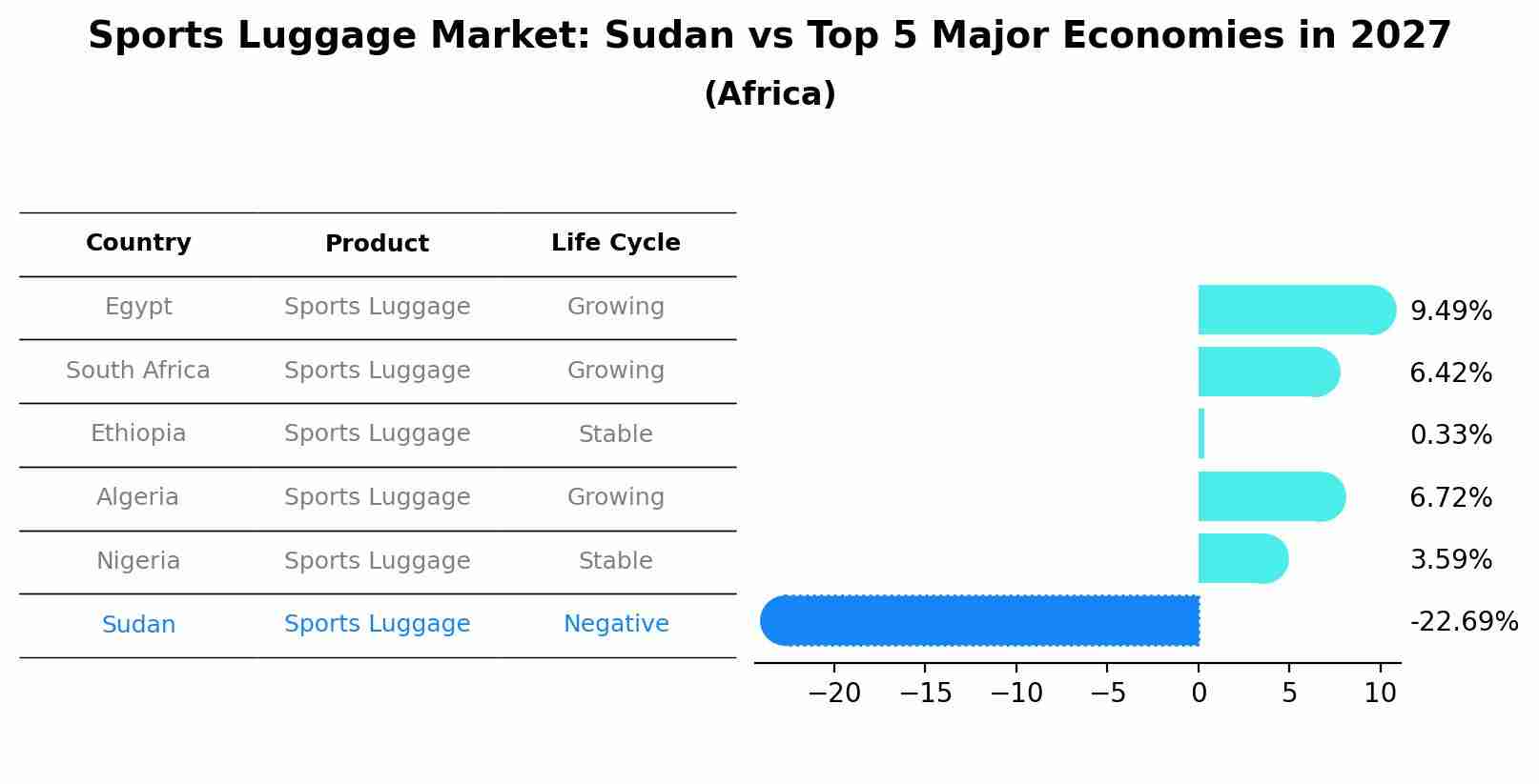 Sports Luggage Market: Sudan vs Top 5 Major Economies in 2027 (Africa)