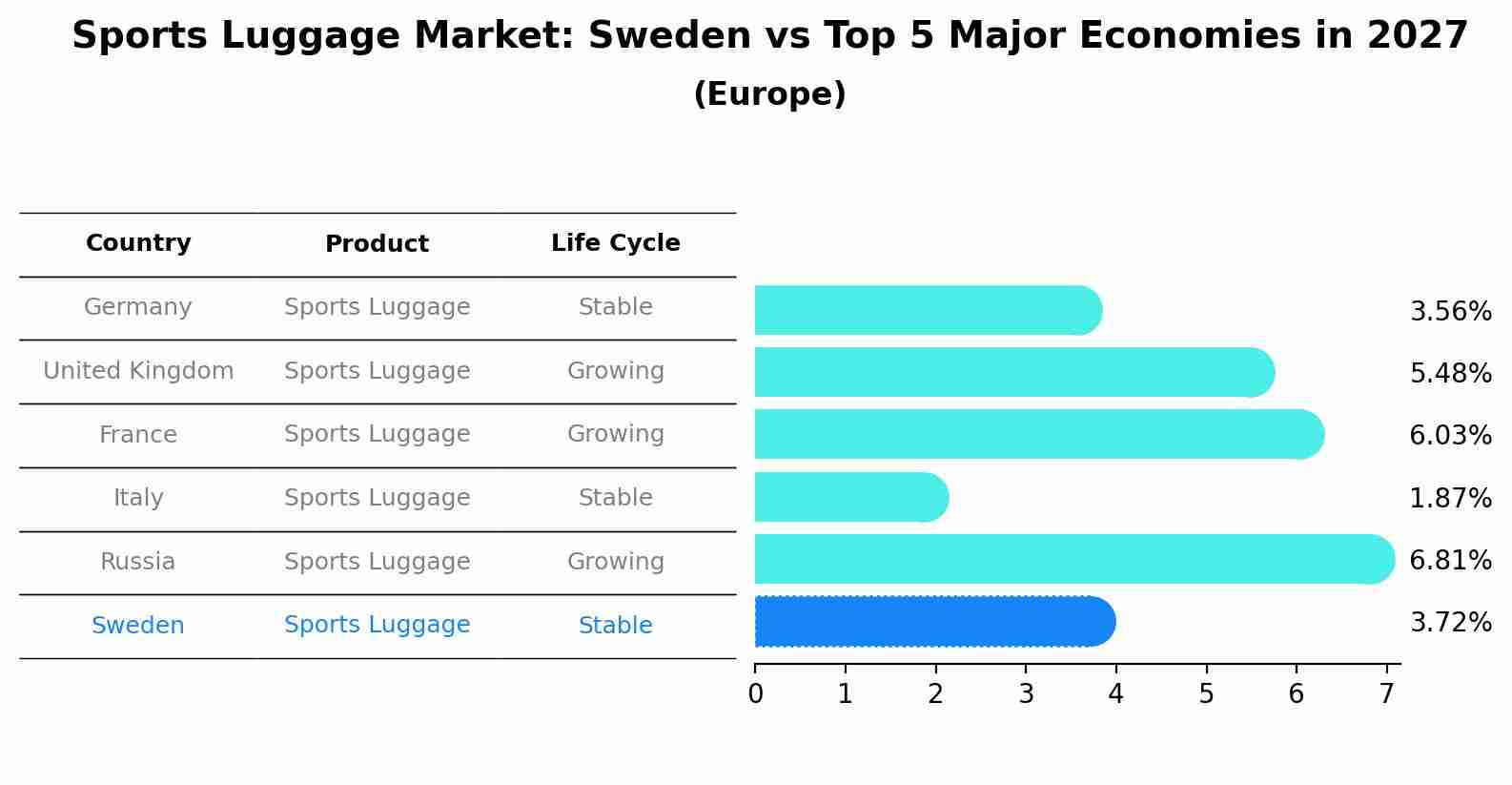 Sports Luggage Market: Sweden vs Top 5 Major Economies in 2027 (Europe)