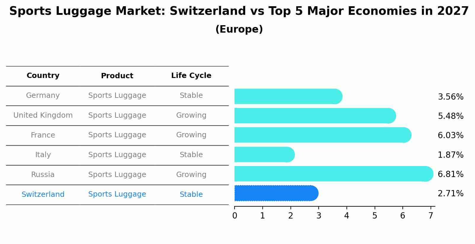 Sports Luggage Market: Switzerland vs Top 5 Major Economies in 2027 (Europe)