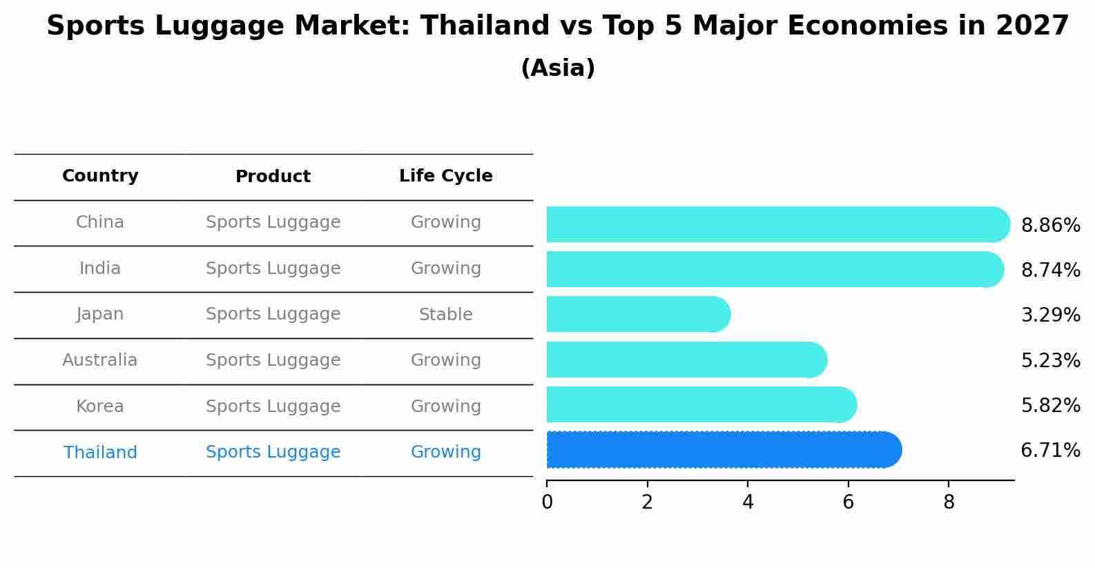 Sports Luggage Market: Thailand vs Top 5 Major Economies in 2027 (Asia)