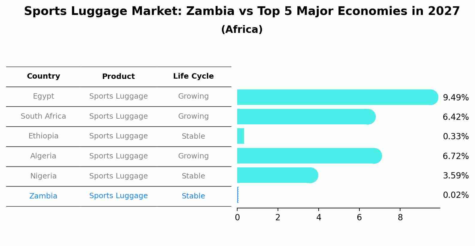 Sports Luggage Market: Zambia vs Top 5 Major Economies in 2027 (Africa)