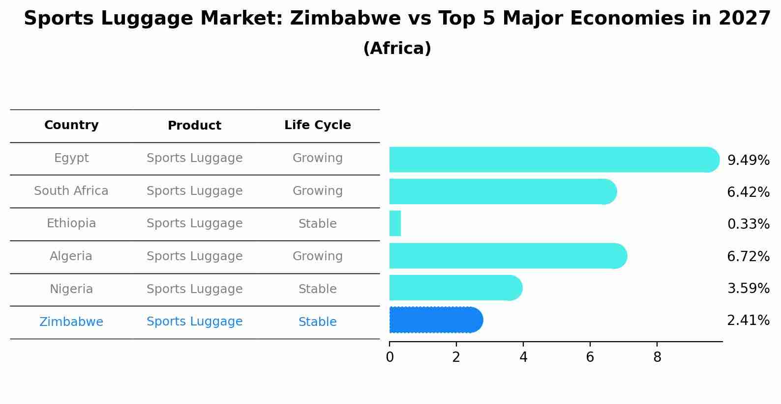 Sports Luggage Market: Zimbabwe vs Top 5 Major Economies in 2027 (Africa)