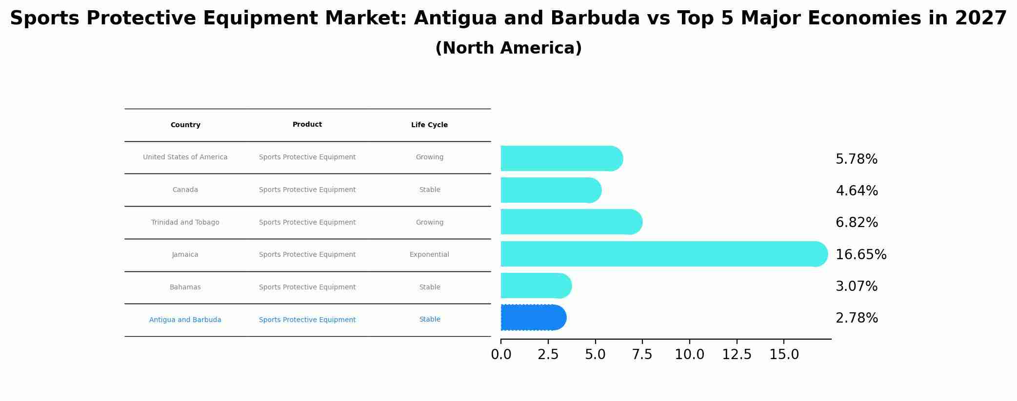 Sports Protective Equipment Market: Antigua and Barbuda vs Top 5 Major Economies in 2027 (North America)