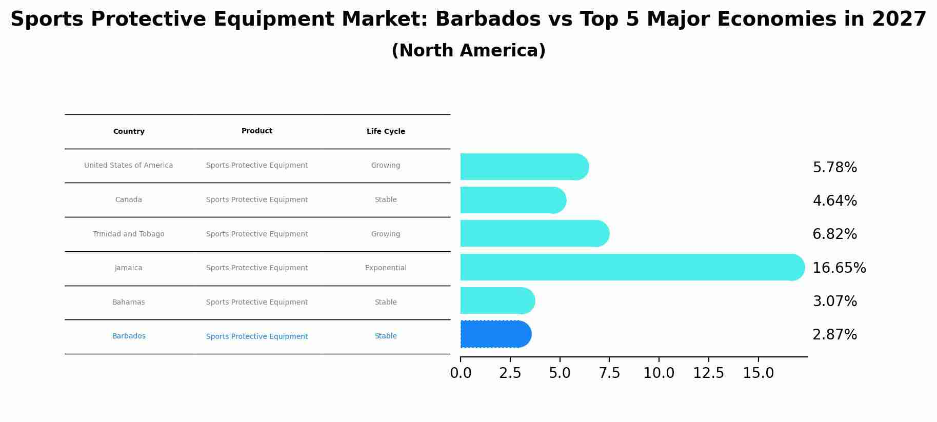 Sports Protective Equipment Market: Barbados vs Top 5 Major Economies in 2027 (North America)