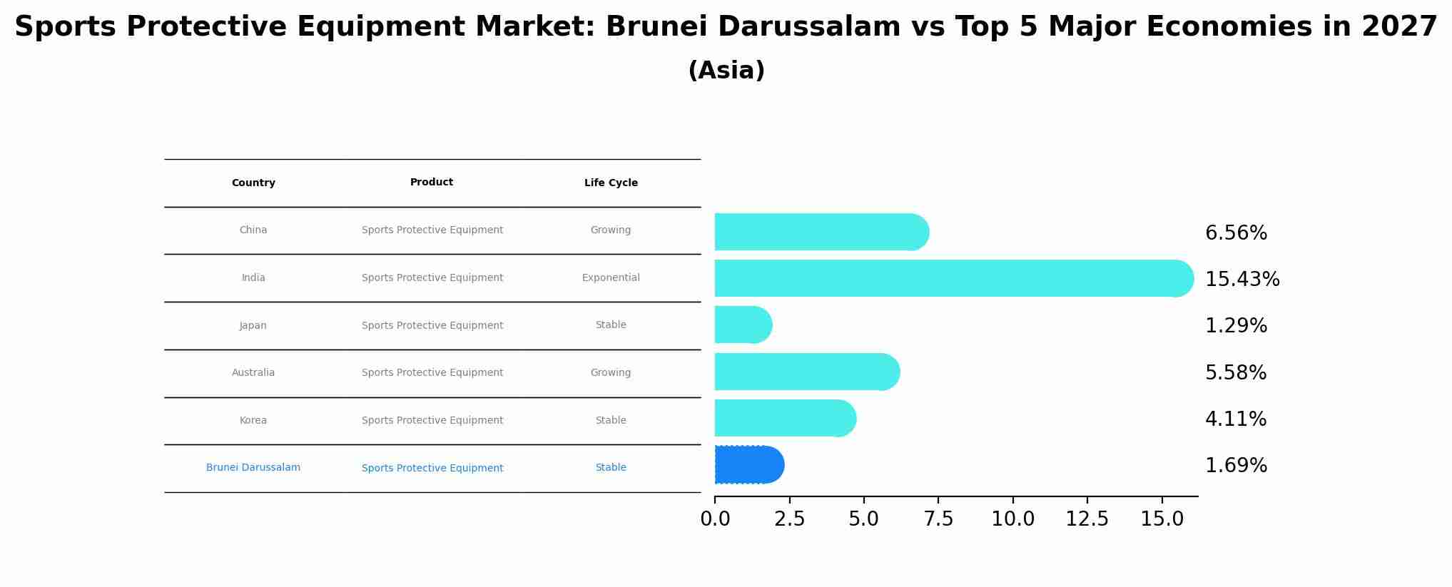 Sports Protective Equipment Market: Brunei Darussalam vs Top 5 Major Economies in 2027 (Asia)