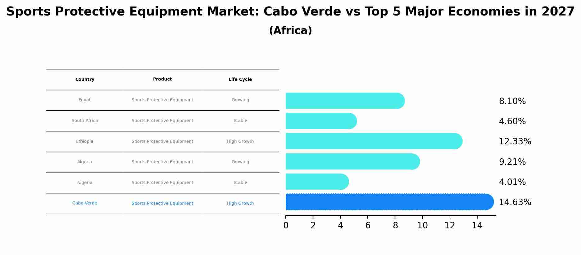 Sports Protective Equipment Market: Cabo Verde vs Top 5 Major Economies in 2027 (Africa)