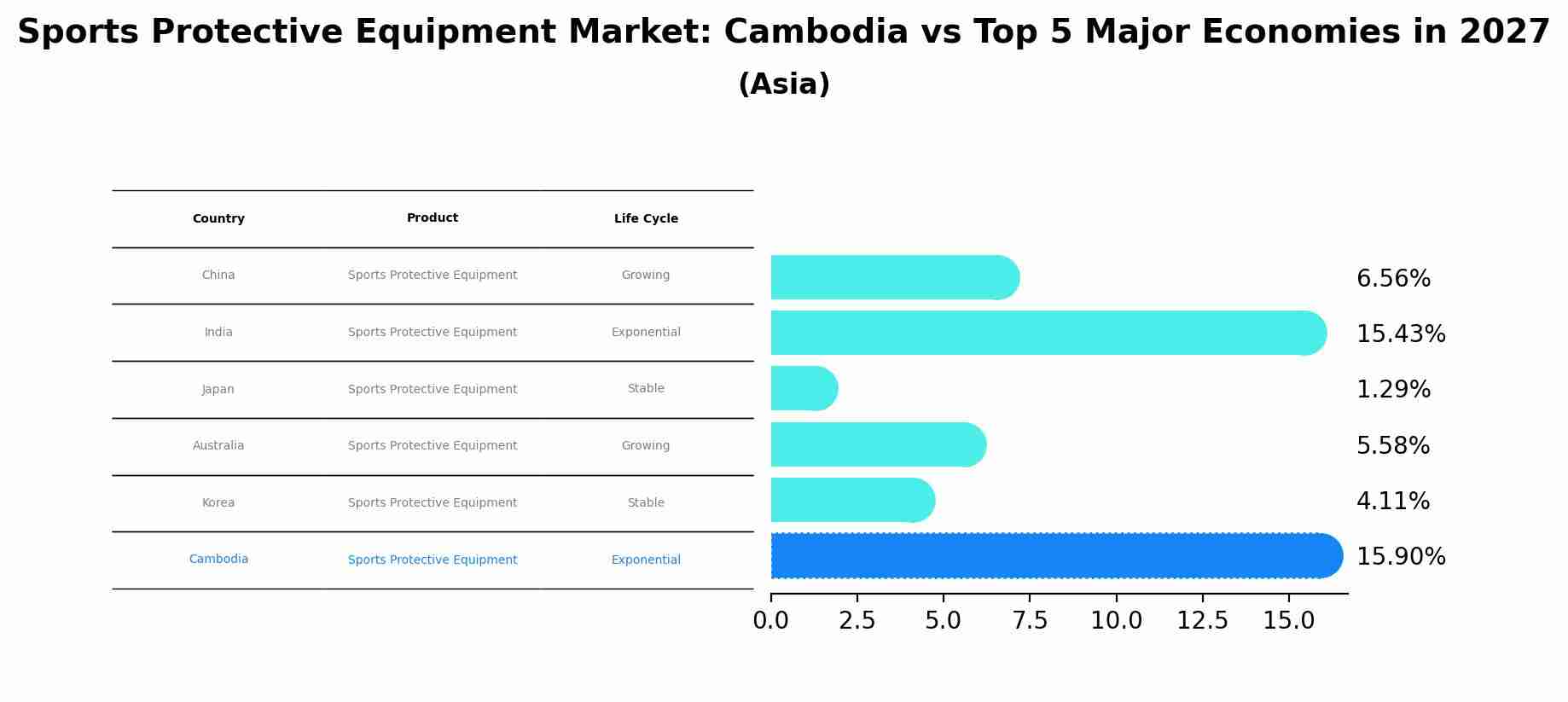 Sports Protective Equipment Market: Cambodia vs Top 5 Major Economies in 2027 (Asia)