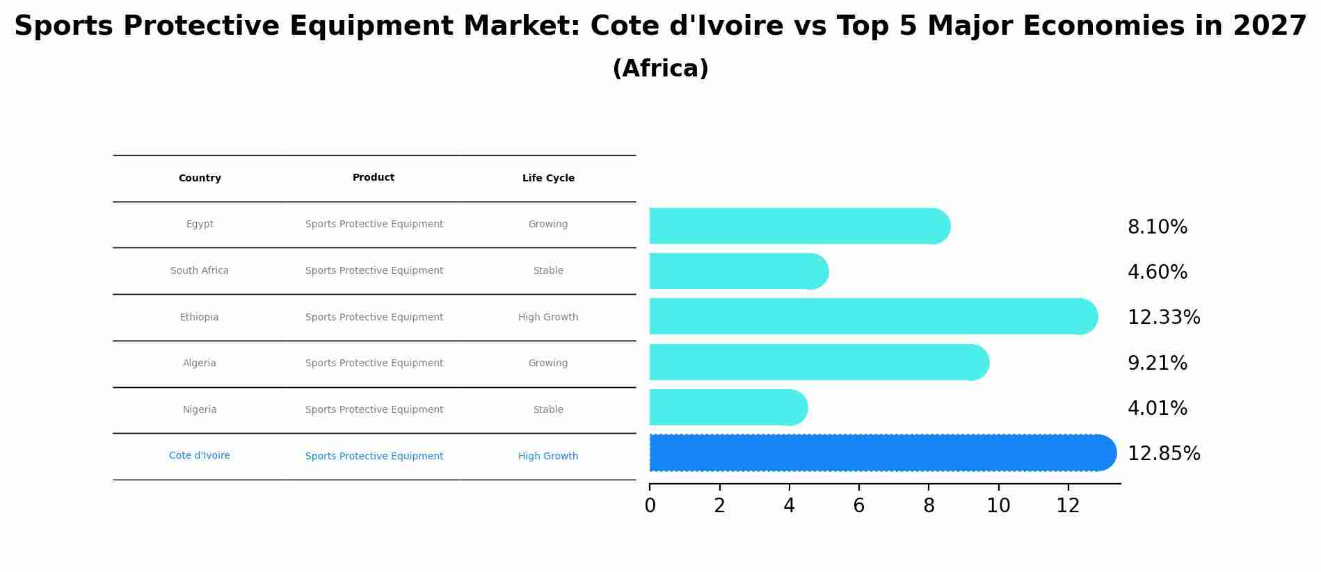 Sports Protective Equipment Market: Cote d'Ivoire vs Top 5 Major Economies in 2027 (Africa)