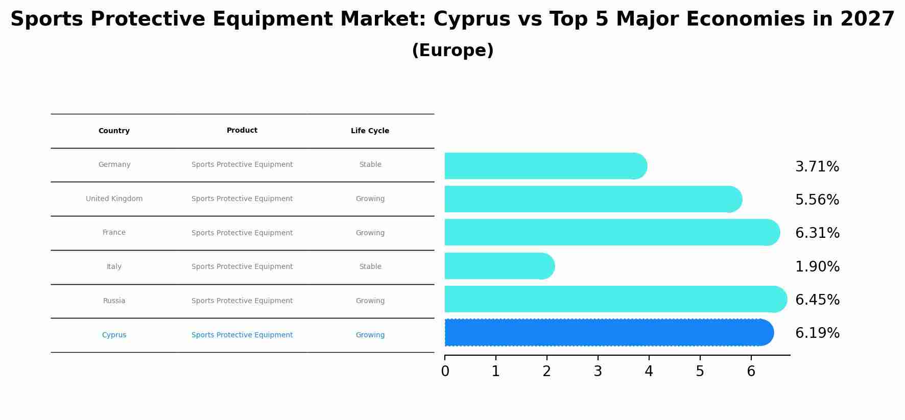 Sports Protective Equipment Market: Cyprus vs Top 5 Major Economies in 2027 (Europe)