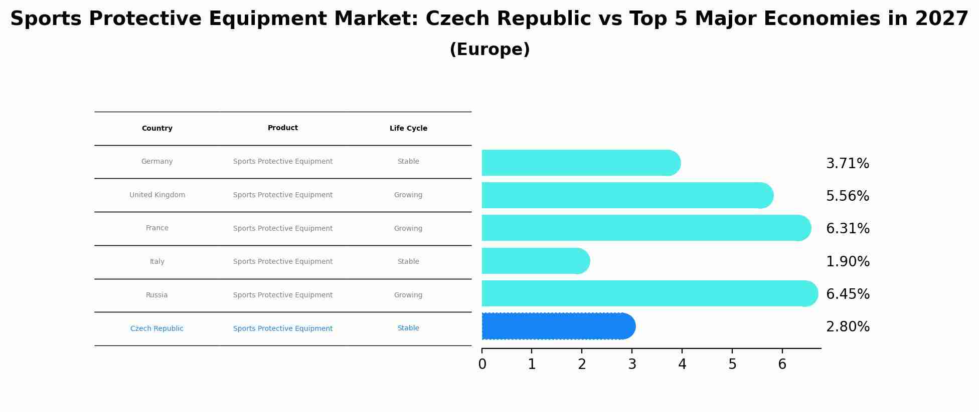 Sports Protective Equipment Market: Czech Republic vs Top 5 Major Economies in 2027 (Europe)