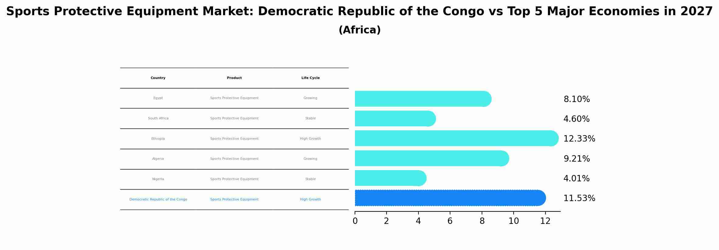 Sports Protective Equipment Market: Democratic Republic of the Congo vs Top 5 Major Economies in 2027 (Africa)