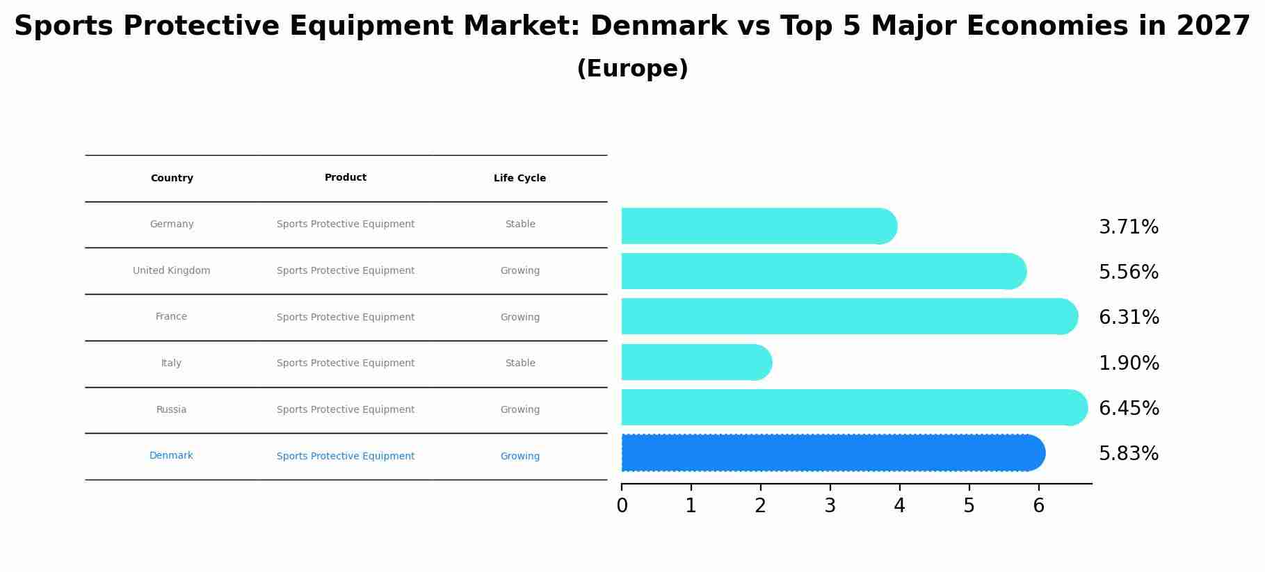 Sports Protective Equipment Market: Denmark vs Top 5 Major Economies in 2027 (Europe)