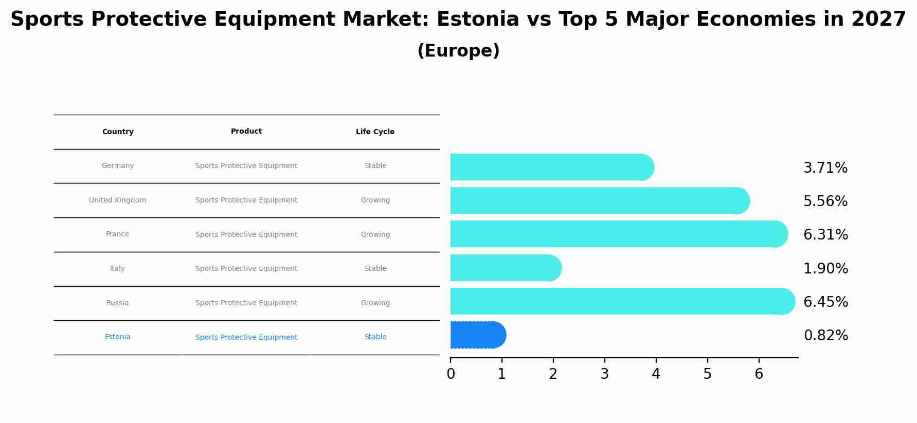 Sports Protective Equipment Market: Estonia vs Top 5 Major Economies in 2027 (Europe)