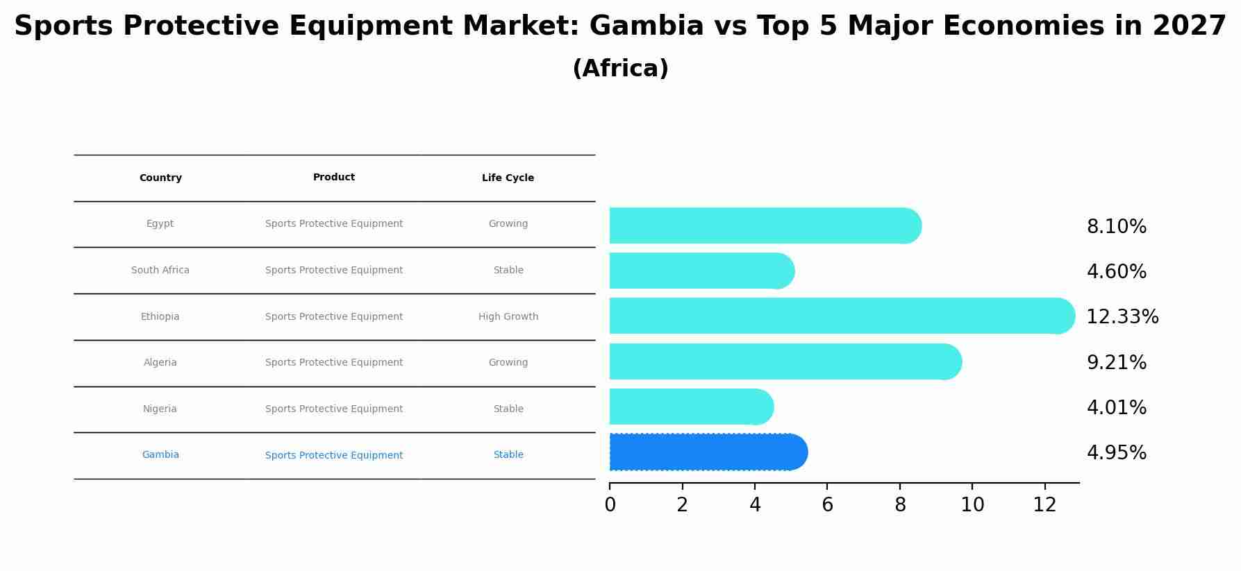 Sports Protective Equipment Market: Gambia vs Top 5 Major Economies in 2027 (Africa)