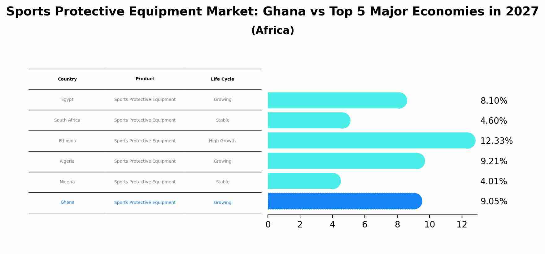 Sports Protective Equipment Market: Ghana vs Top 5 Major Economies in 2027 (Africa)