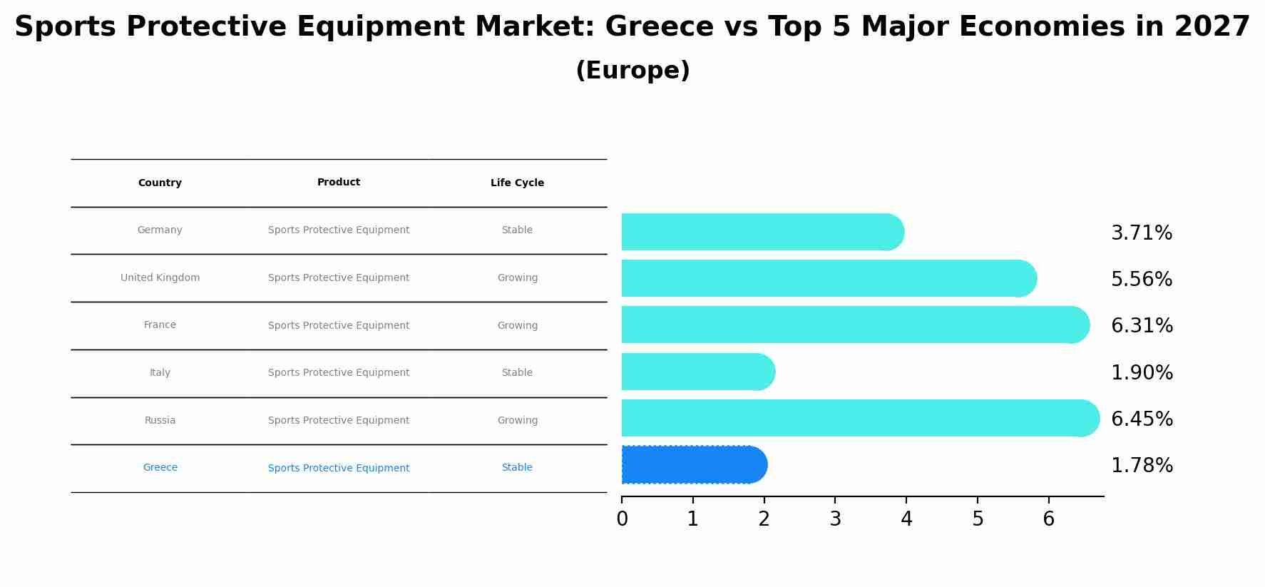 Sports Protective Equipment Market: Greece vs Top 5 Major Economies in 2027 (Europe)