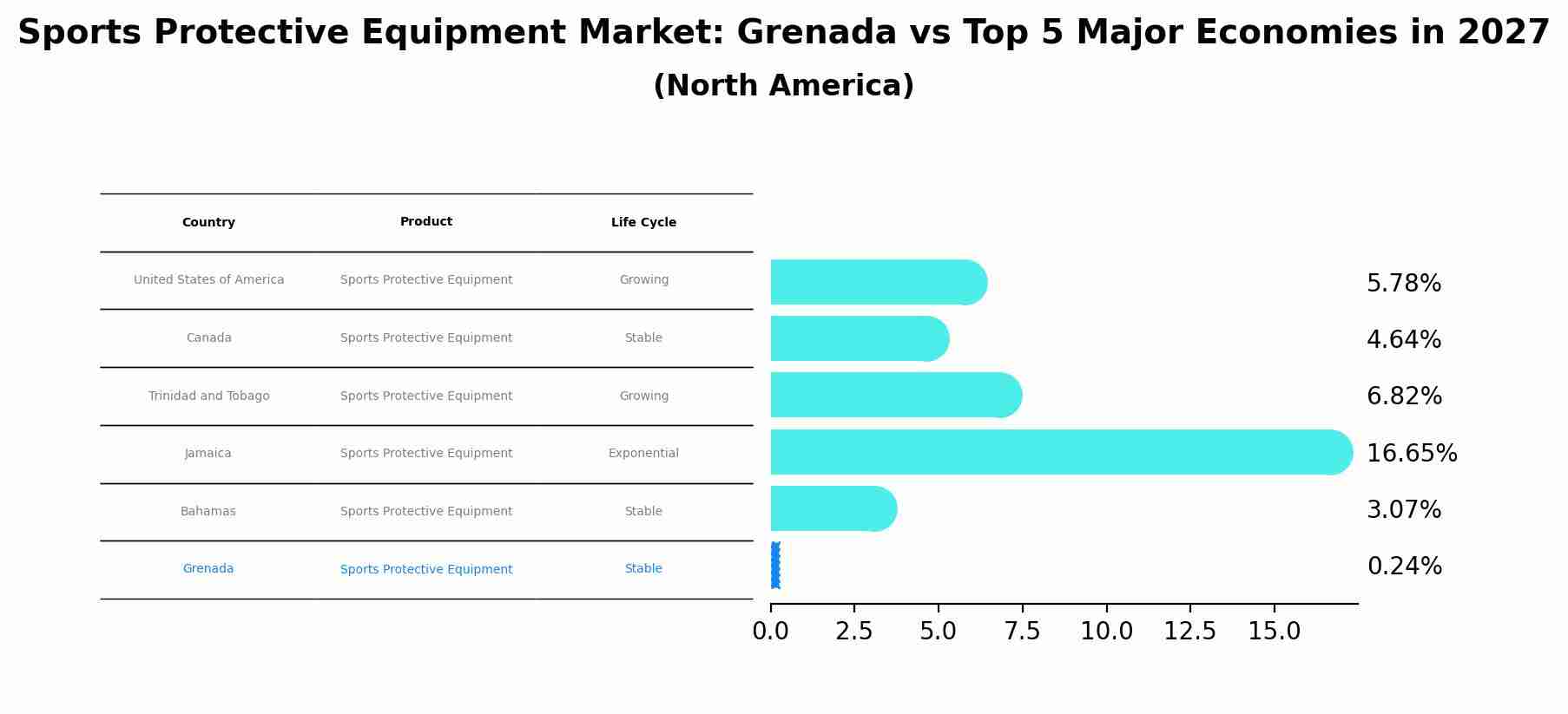 Sports Protective Equipment Market: Grenada vs Top 5 Major Economies in 2027 (North America)