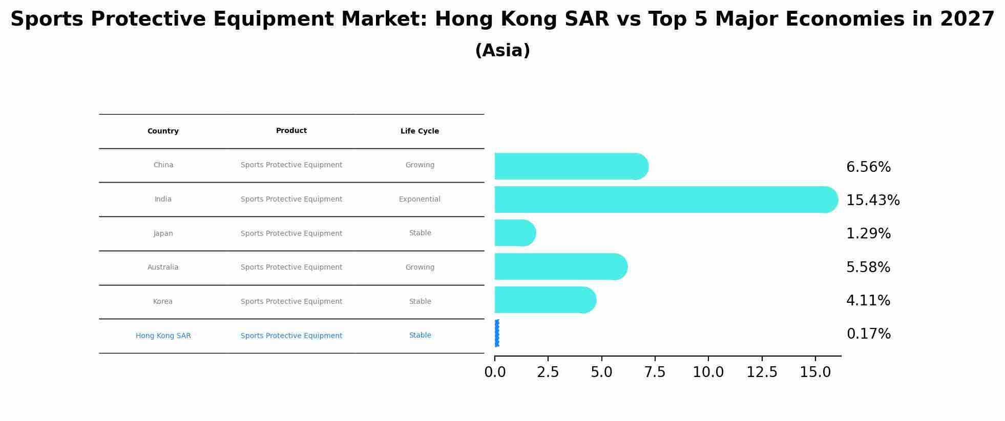 Sports Protective Equipment Market: Hong Kong SAR vs Top 5 Major Economies in 2027 (Asia)