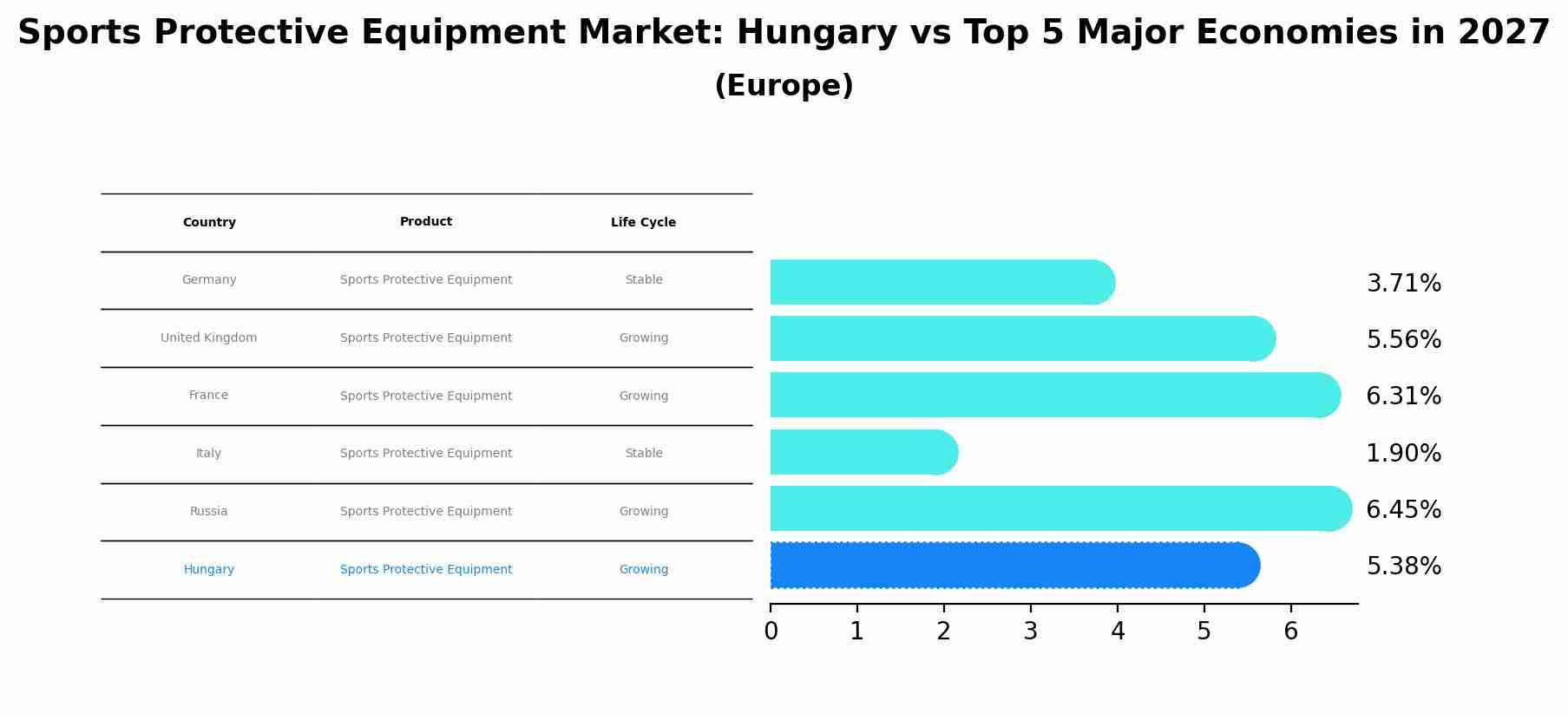 Sports Protective Equipment Market: Hungary vs Top 5 Major Economies in 2027 (Europe)