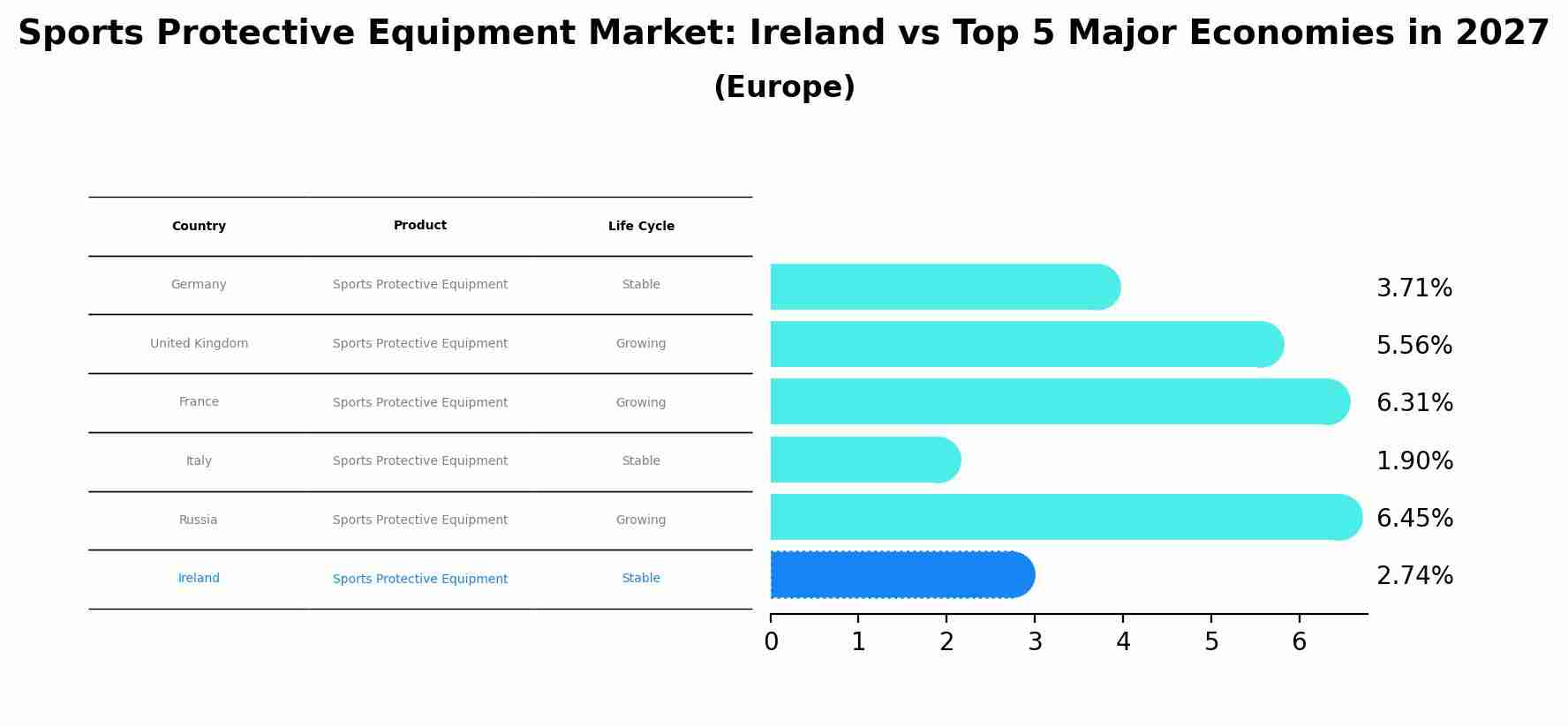 Sports Protective Equipment Market: Ireland vs Top 5 Major Economies in 2027 (Europe)