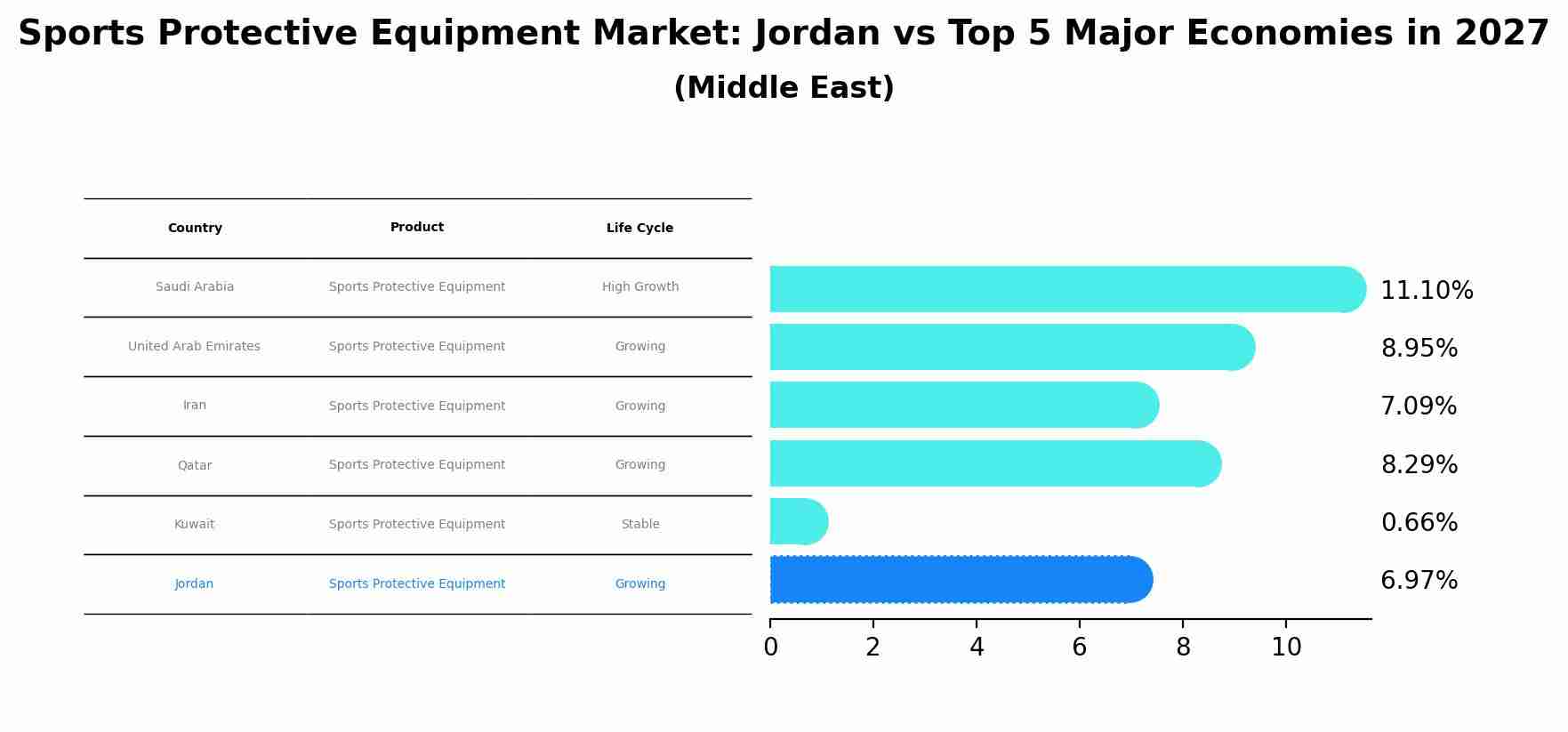 Sports Protective Equipment Market: Jordan vs Top 5 Major Economies in 2027 (Middle East)