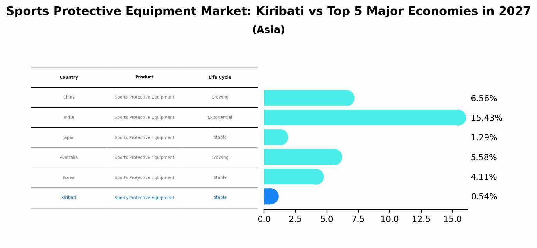 Sports Protective Equipment Market: Kiribati vs Top 5 Major Economies in 2027 (Asia)
