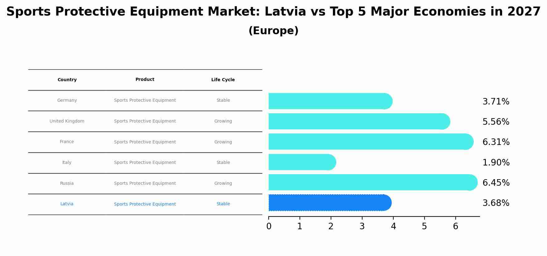 Sports Protective Equipment Market: Latvia vs Top 5 Major Economies in 2027 (Europe)