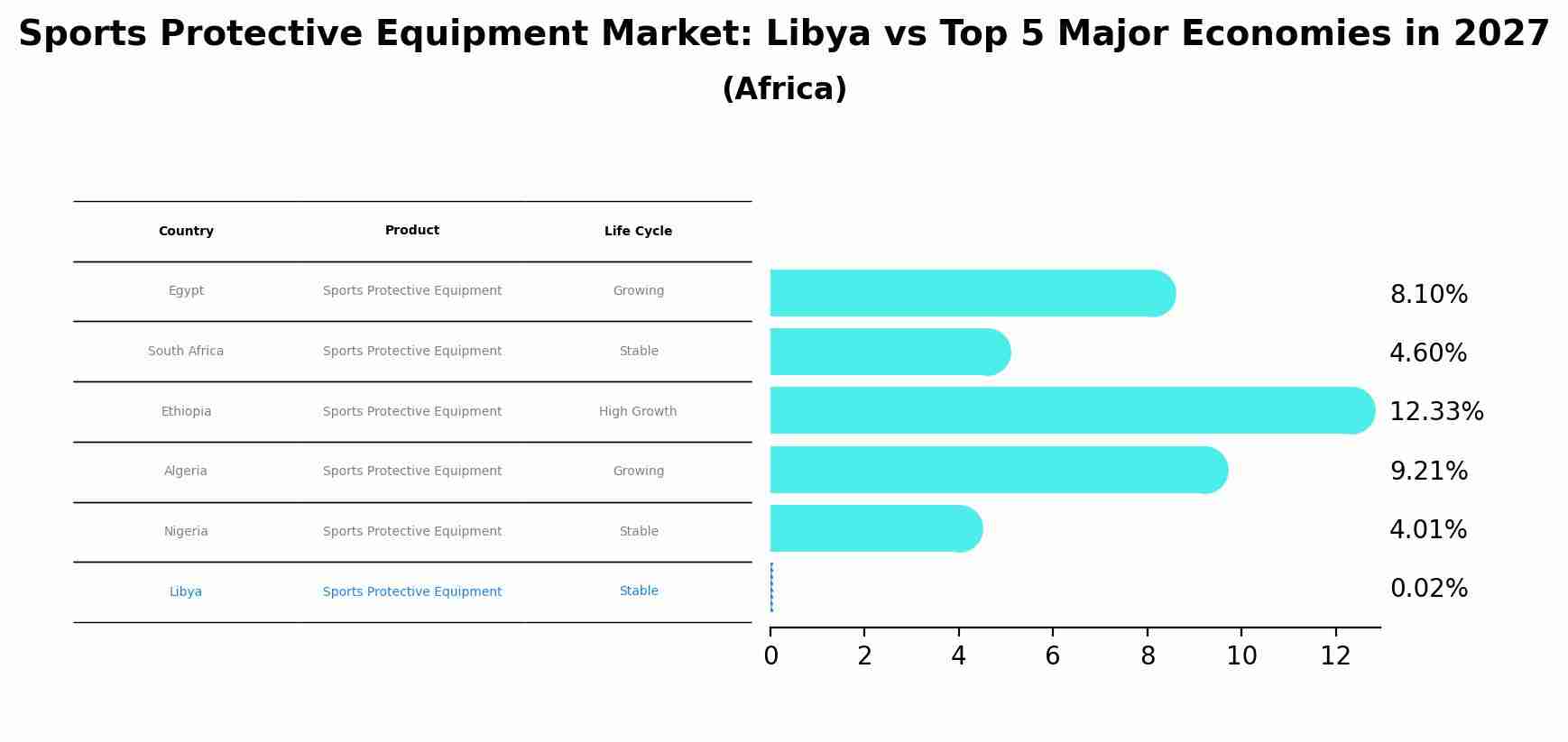 Sports Protective Equipment Market: Libya vs Top 5 Major Economies in 2027 (Africa)
