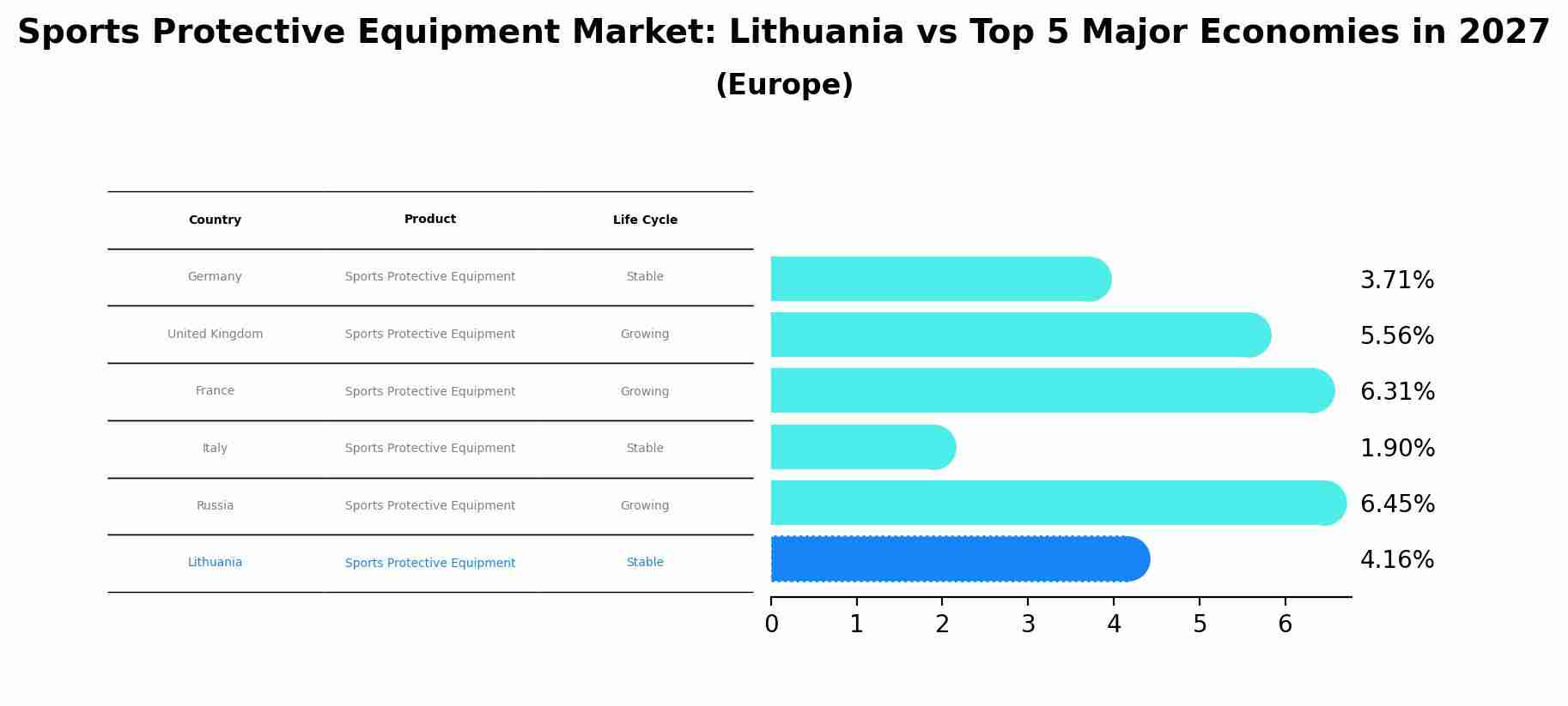 Sports Protective Equipment Market: Lithuania vs Top 5 Major Economies in 2027 (Europe)