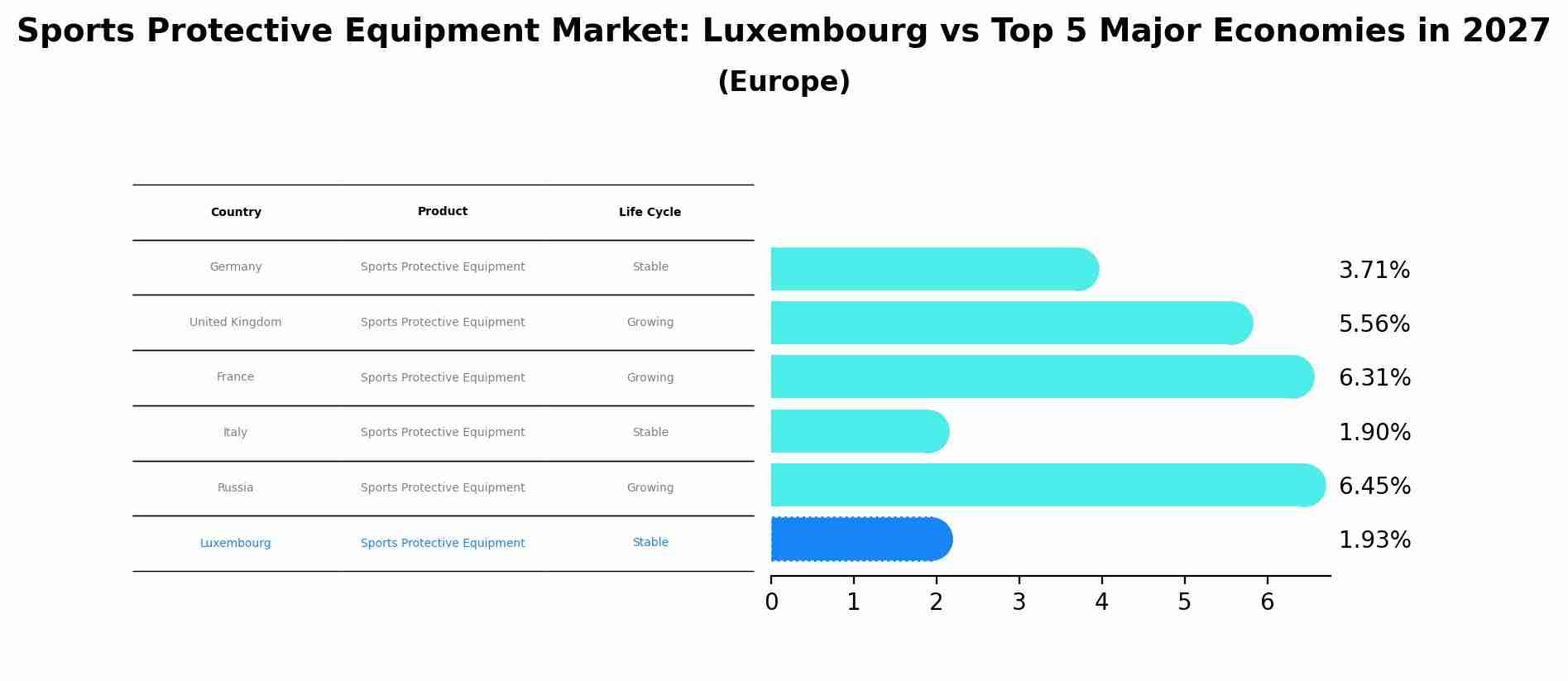 Sports Protective Equipment Market: Luxembourg vs Top 5 Major Economies in 2027 (Europe)