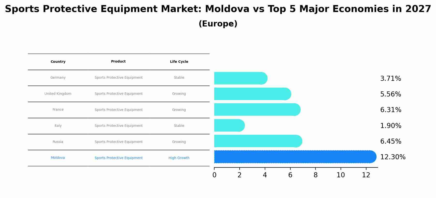 Sports Protective Equipment Market: Moldova vs Top 5 Major Economies in 2027 (Europe)