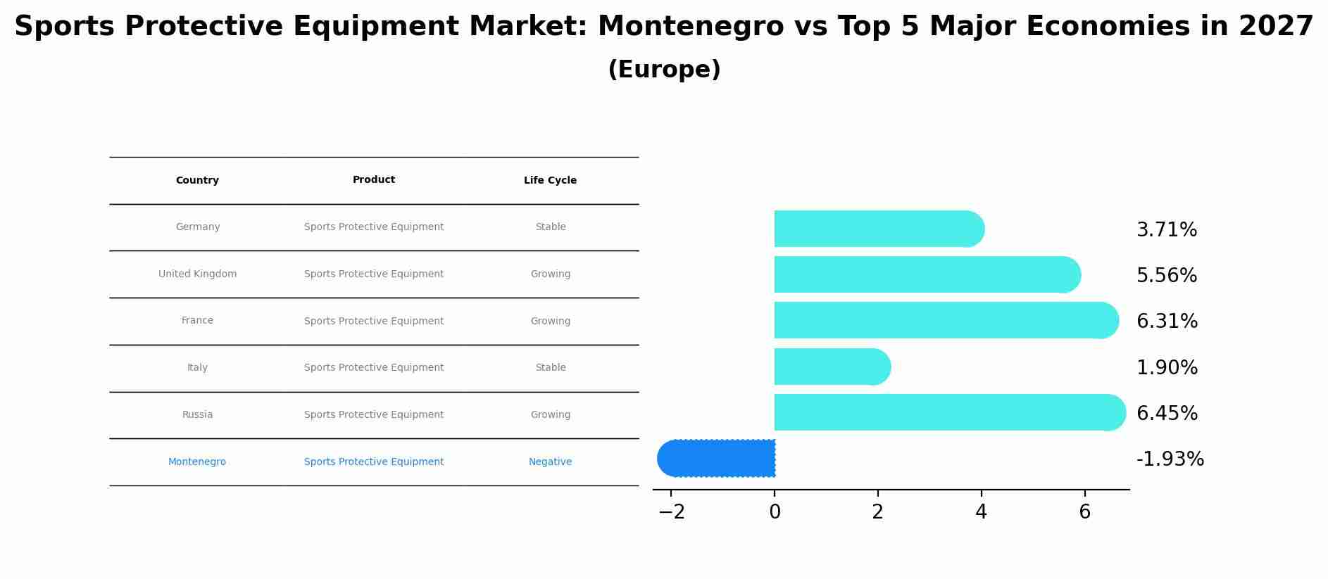 Sports Protective Equipment Market: Montenegro vs Top 5 Major Economies in 2027 (Europe)