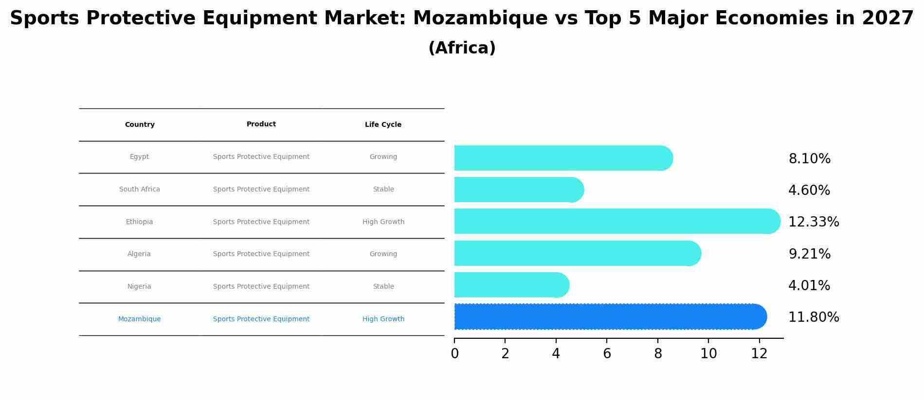 Sports Protective Equipment Market: Mozambique vs Top 5 Major Economies in 2027 (Africa)