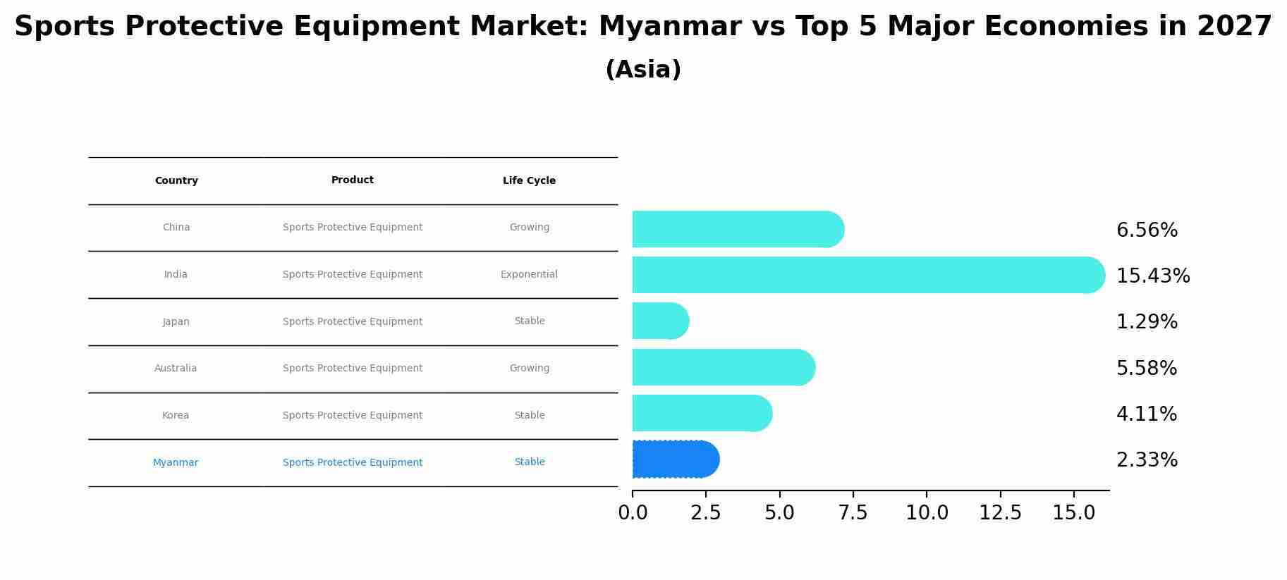 Sports Protective Equipment Market: Myanmar vs Top 5 Major Economies in 2027 (Asia)