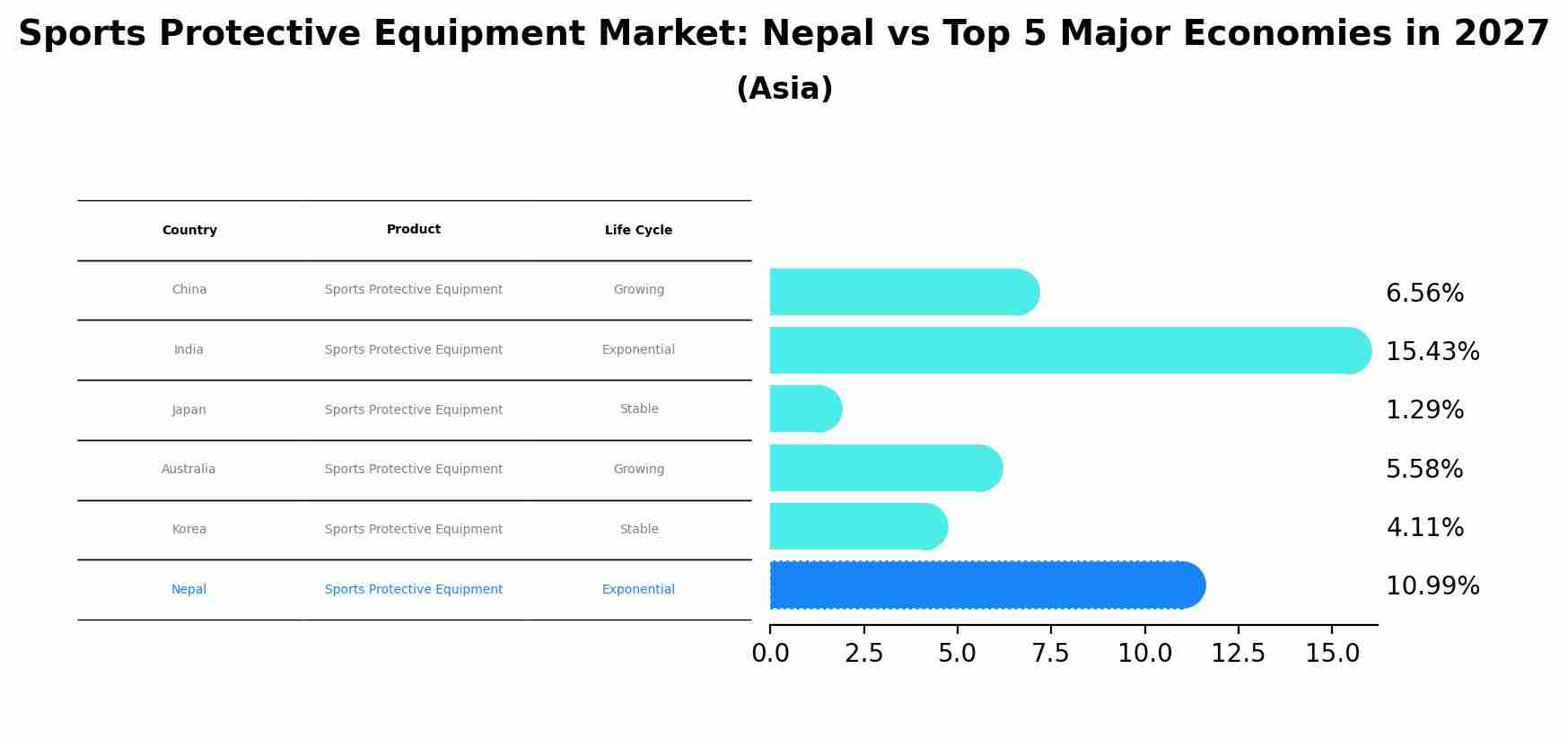 Sports Protective Equipment Market: Nepal vs Top 5 Major Economies in 2027 (Asia)
