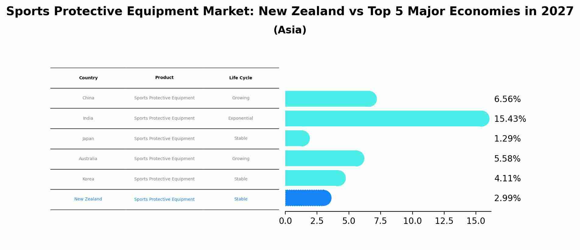 Sports Protective Equipment Market: New Zealand vs Top 5 Major Economies in 2027 (Asia)