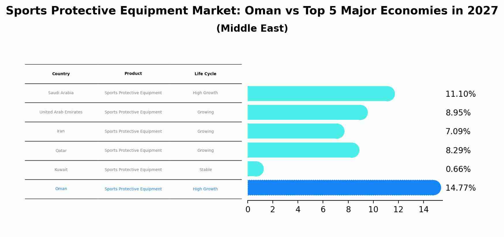 Sports Protective Equipment Market: Oman vs Top 5 Major Economies in 2027 (Middle East)