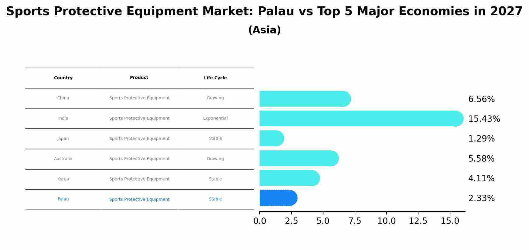 Sports Protective Equipment Market: Palau vs Top 5 Major Economies in 2027 (Asia)